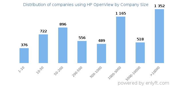 Companies using HP OpenView, by size (number of employees)