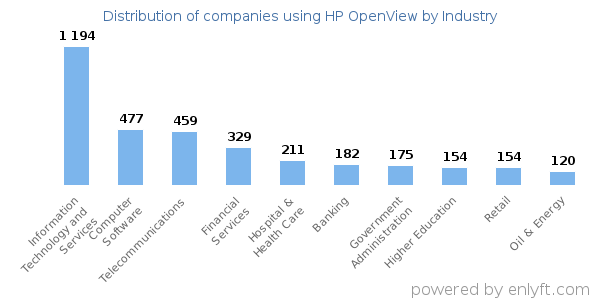 Companies using HP OpenView - Distribution by industry