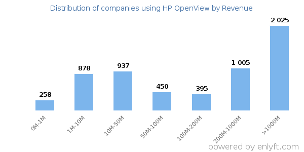 HP OpenView clients - distribution by company revenue