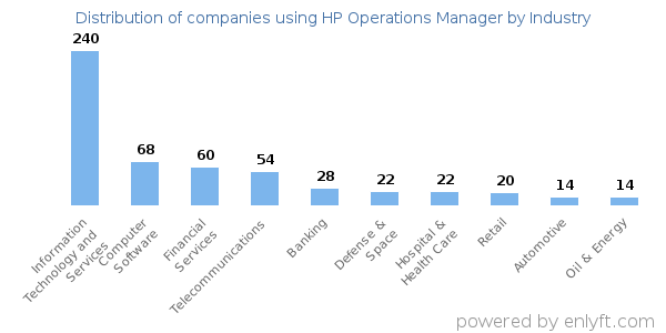 Companies using HP Operations Manager - Distribution by industry