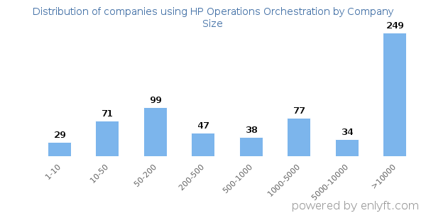 Companies using HP Operations Orchestration, by size (number of employees)