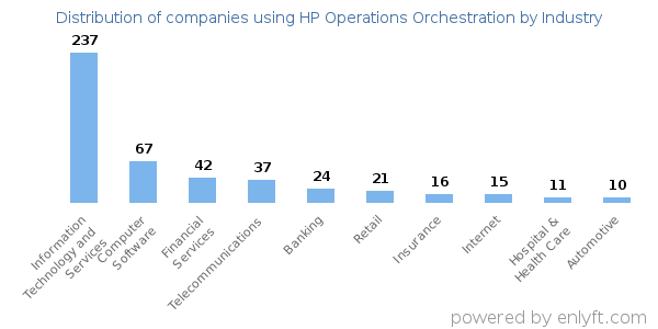 Companies using HP Operations Orchestration - Distribution by industry