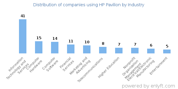 Companies using HP Pavilion - Distribution by industry