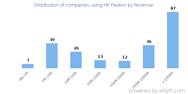 HP Pavilion clients - distribution by company revenue