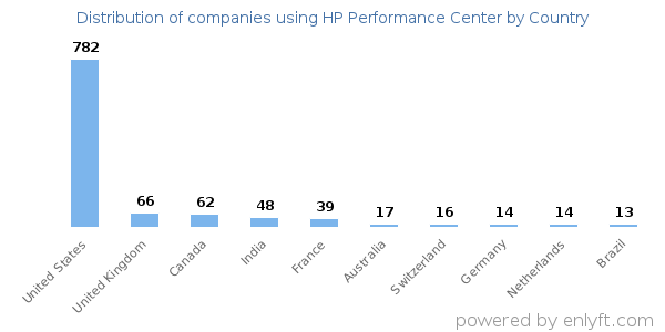 HP Performance Center customers by country
