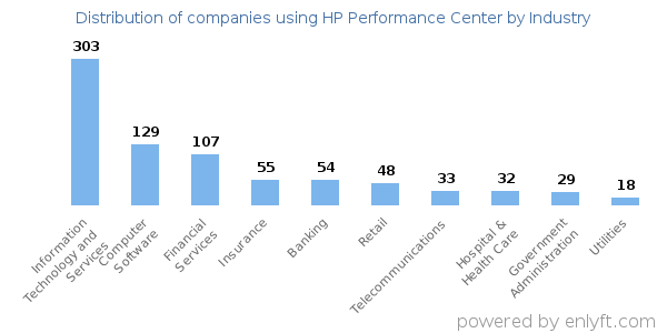 Companies using HP Performance Center - Distribution by industry