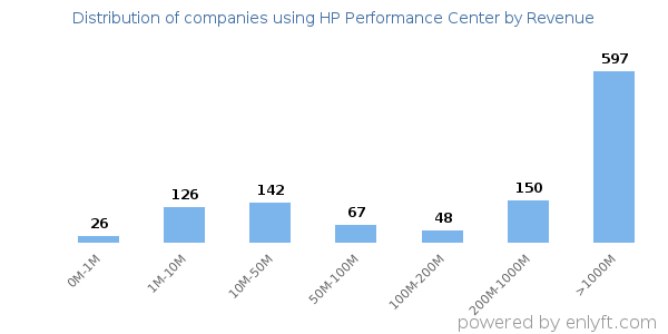 HP Performance Center clients - distribution by company revenue