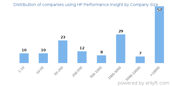 Companies using HP Performance Insight, by size (number of employees)