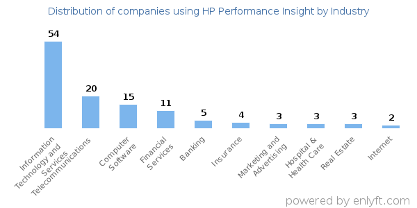Companies using HP Performance Insight - Distribution by industry