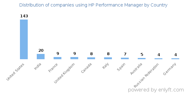 HP Performance Manager customers by country