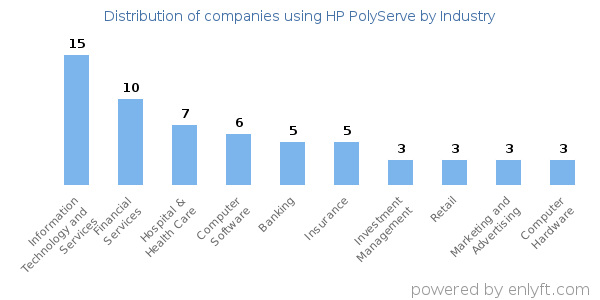 Companies using HP PolyServe - Distribution by industry