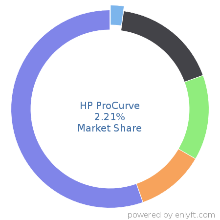 HP ProCurve market share in Networking Hardware is about 2.69%