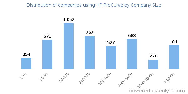 Companies using HP ProCurve, by size (number of employees)