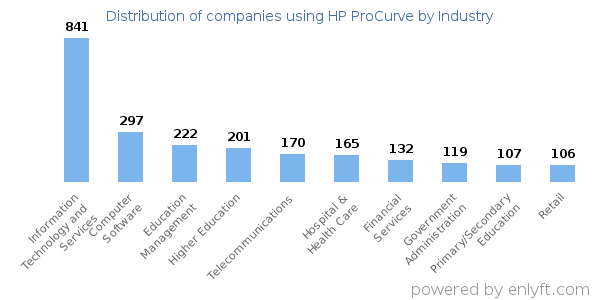Companies using HP ProCurve - Distribution by industry