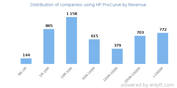 HP ProCurve clients - distribution by company revenue