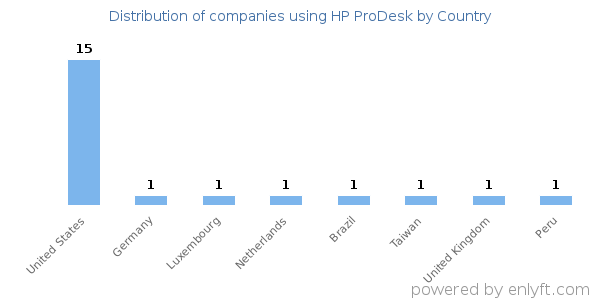 HP ProDesk customers by country