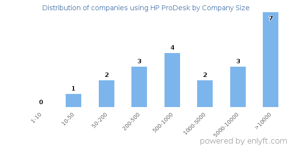 Companies using HP ProDesk, by size (number of employees)