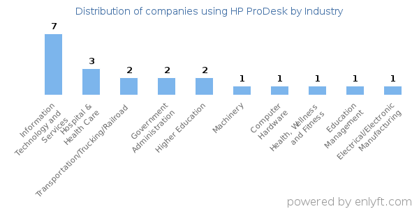 Companies using HP ProDesk - Distribution by industry