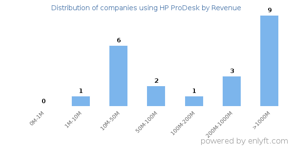 HP ProDesk clients - distribution by company revenue