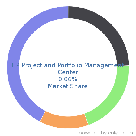 HP Project and Portfolio Management Center market share in Project Portfolio Management is about 0.32%