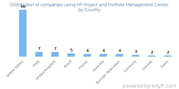 HP Project and Portfolio Management Center customers by country