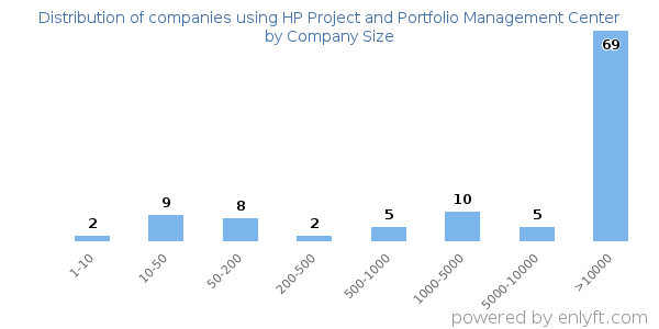 Companies using HP Project and Portfolio Management Center, by size (number of employees)