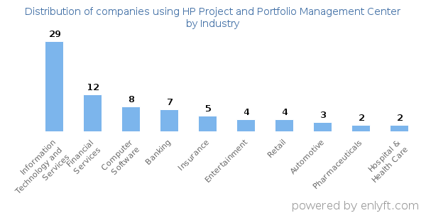 Companies using HP Project and Portfolio Management Center - Distribution by industry