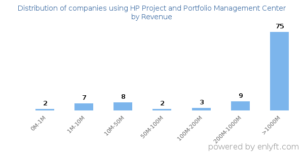 HP Project and Portfolio Management Center clients - distribution by company revenue