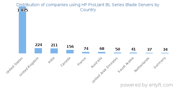 HP ProLiant BL Series Blade Servers customers by country