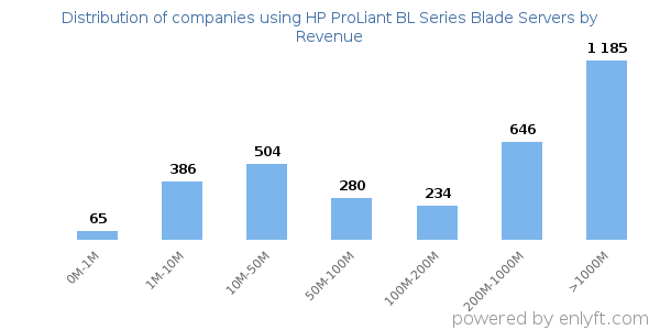 HP ProLiant BL Series Blade Servers clients - distribution by company revenue
