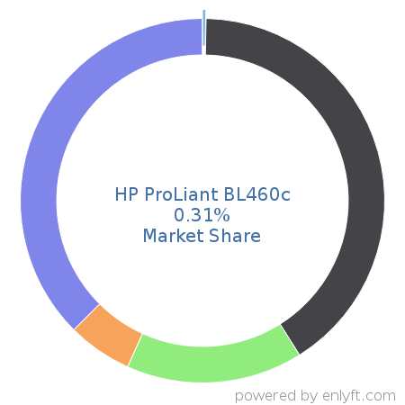 HP ProLiant BL460c market share in Server Hardware is about 0.32%