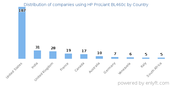 HP ProLiant BL460c customers by country