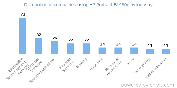 Companies using HP ProLiant BL460c - Distribution by industry