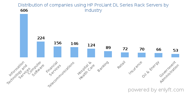 Companies using HP ProLiant DL Series Rack Servers - Distribution by industry