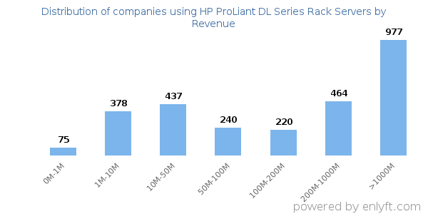 HP ProLiant DL Series Rack Servers clients - distribution by company revenue