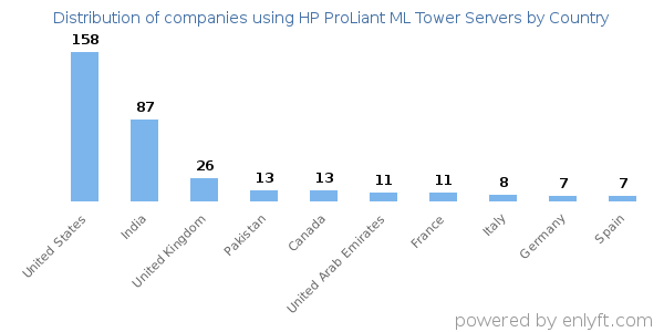 HP ProLiant ML Tower Servers customers by country