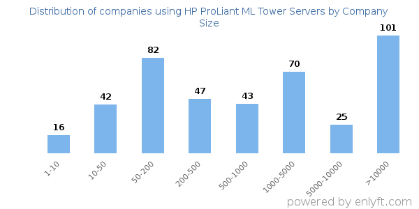 Companies using HP ProLiant ML Tower Servers, by size (number of employees)