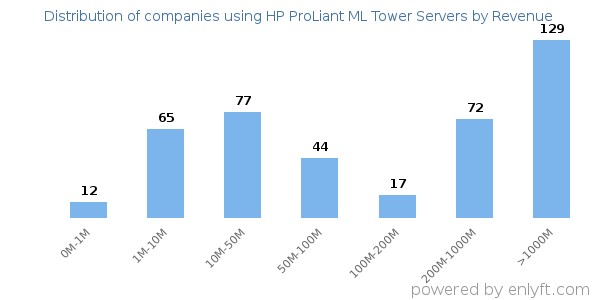 HP ProLiant ML Tower Servers clients - distribution by company revenue