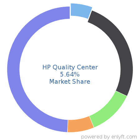 HP Quality Center market share in Software Testing Tools is about 6.56%