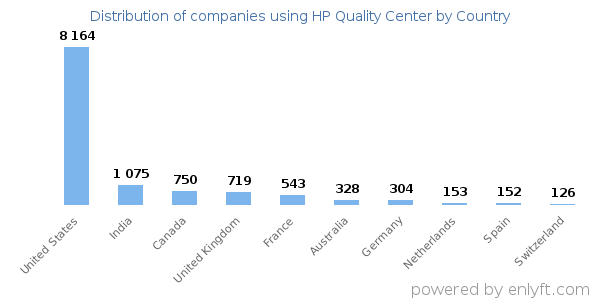 HP Quality Center customers by country