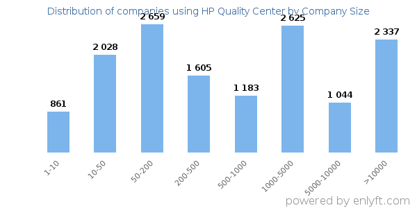 Companies using HP Quality Center, by size (number of employees)