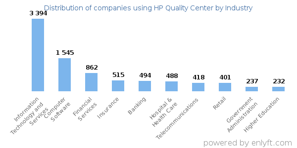 Companies using HP Quality Center - Distribution by industry