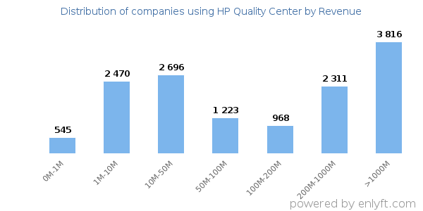 HP Quality Center clients - distribution by company revenue