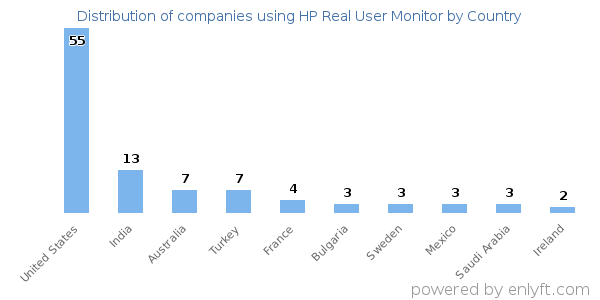 HP Real User Monitor customers by country