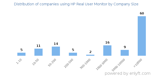 Companies using HP Real User Monitor, by size (number of employees)