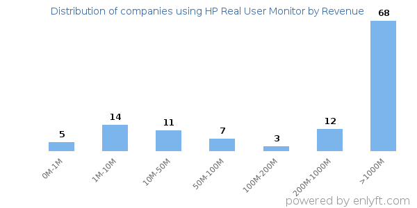 HP Real User Monitor clients - distribution by company revenue