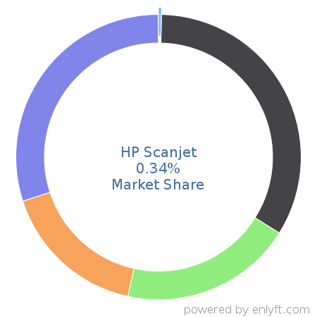 HP Scanjet market share in Printers is about 0.34%