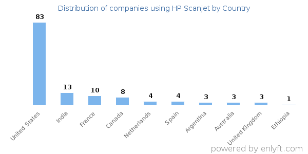 HP Scanjet customers by country