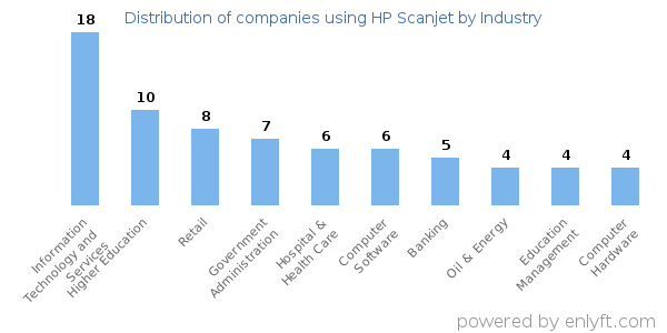 Companies using HP Scanjet - Distribution by industry