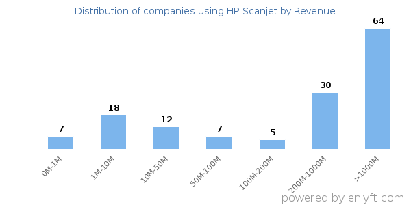 HP Scanjet clients - distribution by company revenue